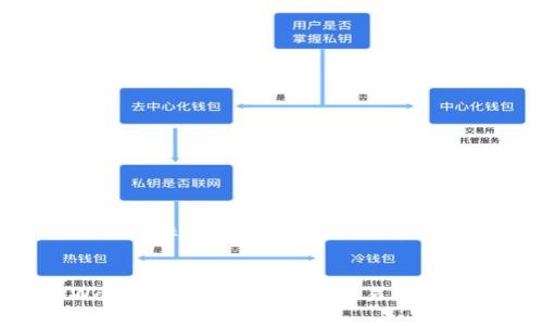具体内容包括思考标题、关键词、大纲、详细介绍的问题等。


如何通过TPWallet将Core币提至交易所：完整指南