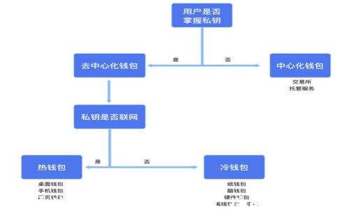 
如何通过Token钱包实现资产增值与投资收益